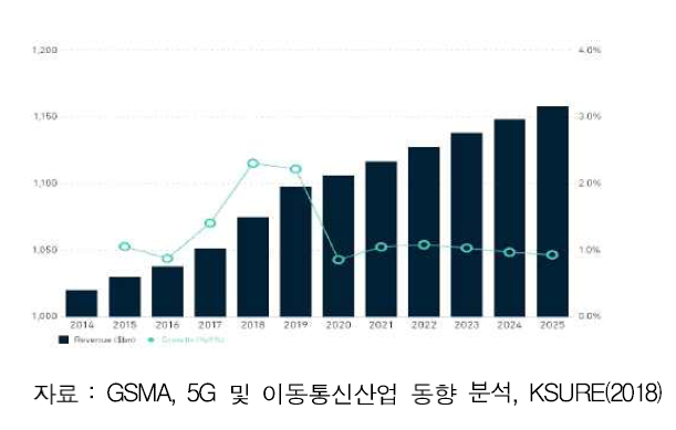 해외 이동통신 산업 매출