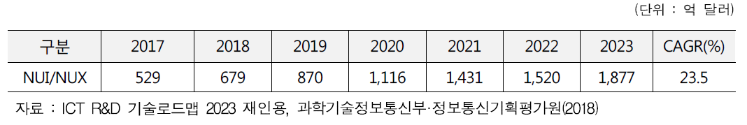 인터랙션 콘텐츠 분야 해외 시장 전망