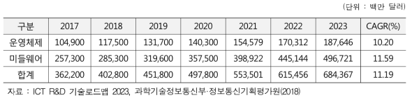 시스템 SW 해외시장 전망