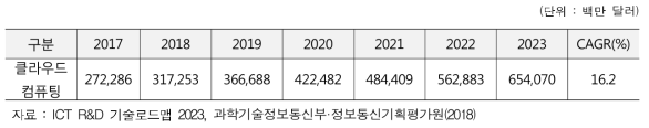 클라우드 컴퓨팅 해외시장 전망