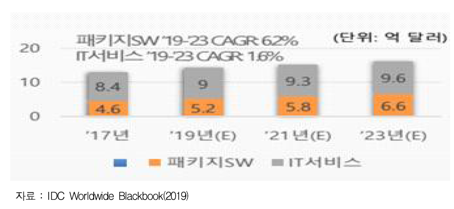 패키지SW 및 IT 서비스 성장전망