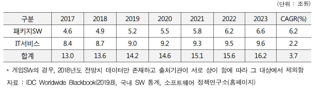 국내 소프트웨어 시장규모 전망