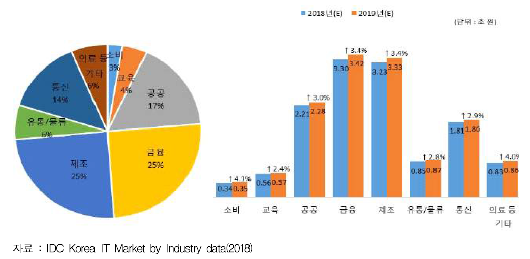 산업별 SW 시장 업종별 분포도