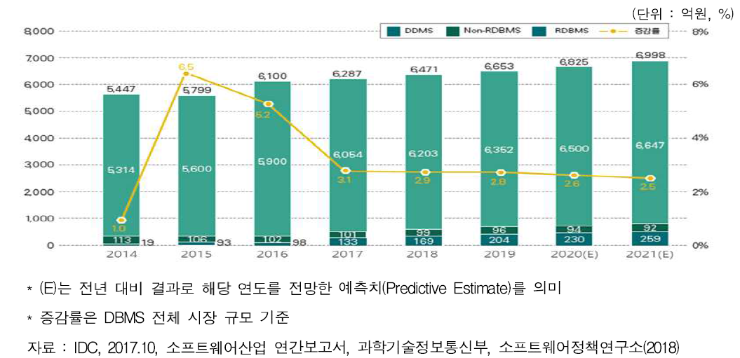 국내 DBMS 시장 규모 및 추이