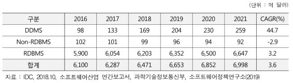 세계 DBMS 품목별 시장 규모 및 추이