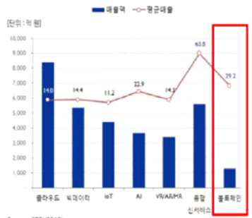 국내 타 SW대비 매출액 비교