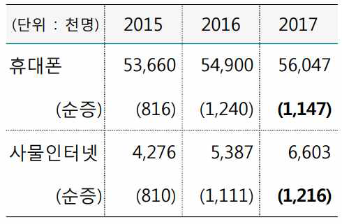 국내 휴대폰 및 IoT 가입자