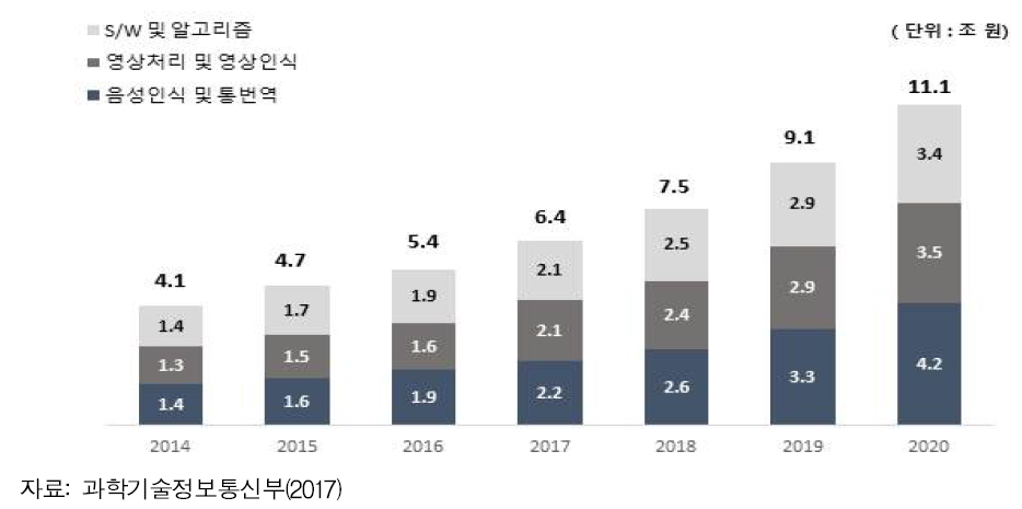 인공지능 기반 SW 국내 시장 규모