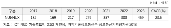 인터랙션 콘텐츠 분야 해외 시장 전망