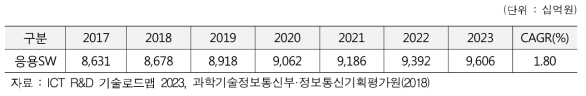 응용 SW 국내시장 전망