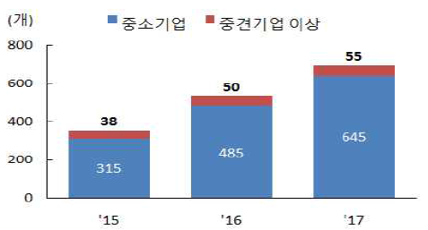 국내 클라우드 공급기업