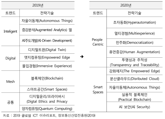 2020년 10대 전략기술 트렌드 전망