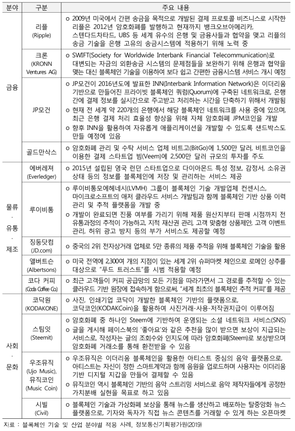 세계 산업 분야별 블록체인 기술 도입 사례