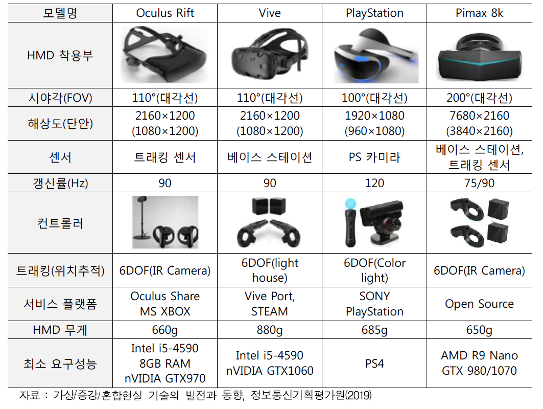 완전 몰입형 HMD 제품과 특징