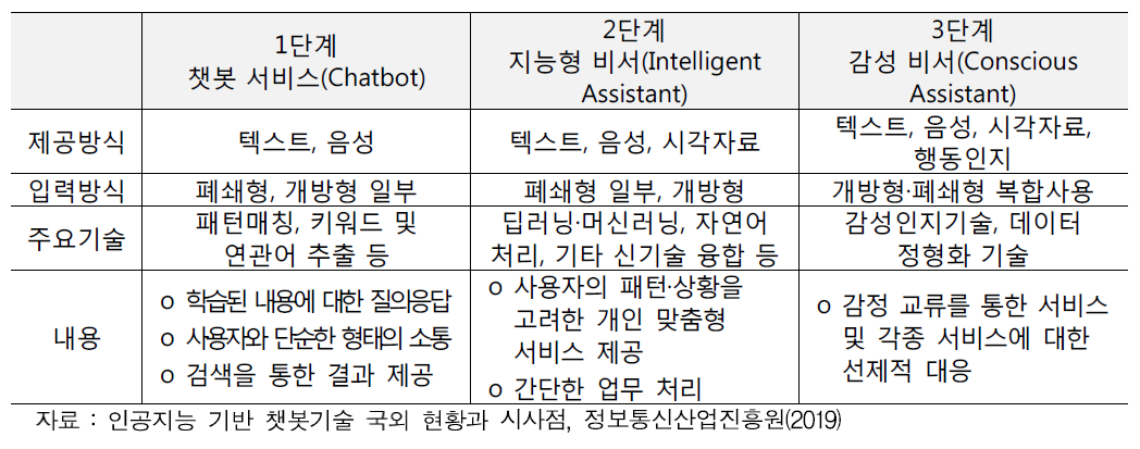 챗봇 서비스 발전 단계