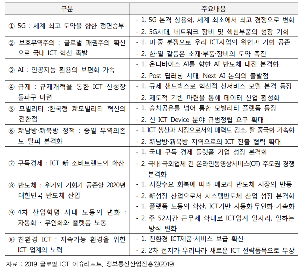 ICT 10대 이슈 및 전망포인트(2020)