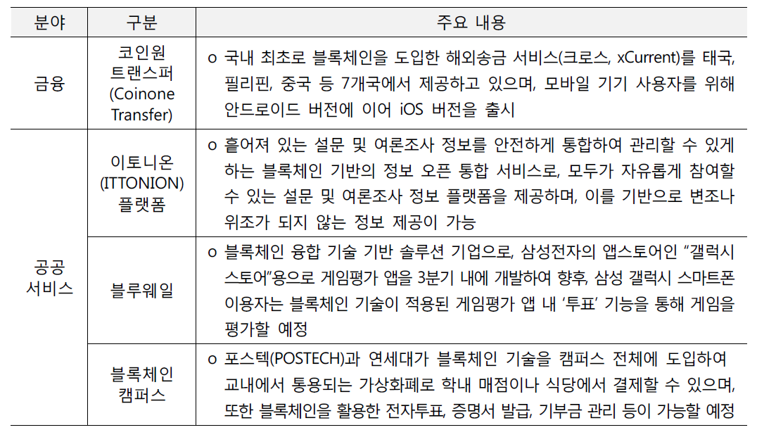 국내 산업 분야별 블록체인 기술 도입 사례