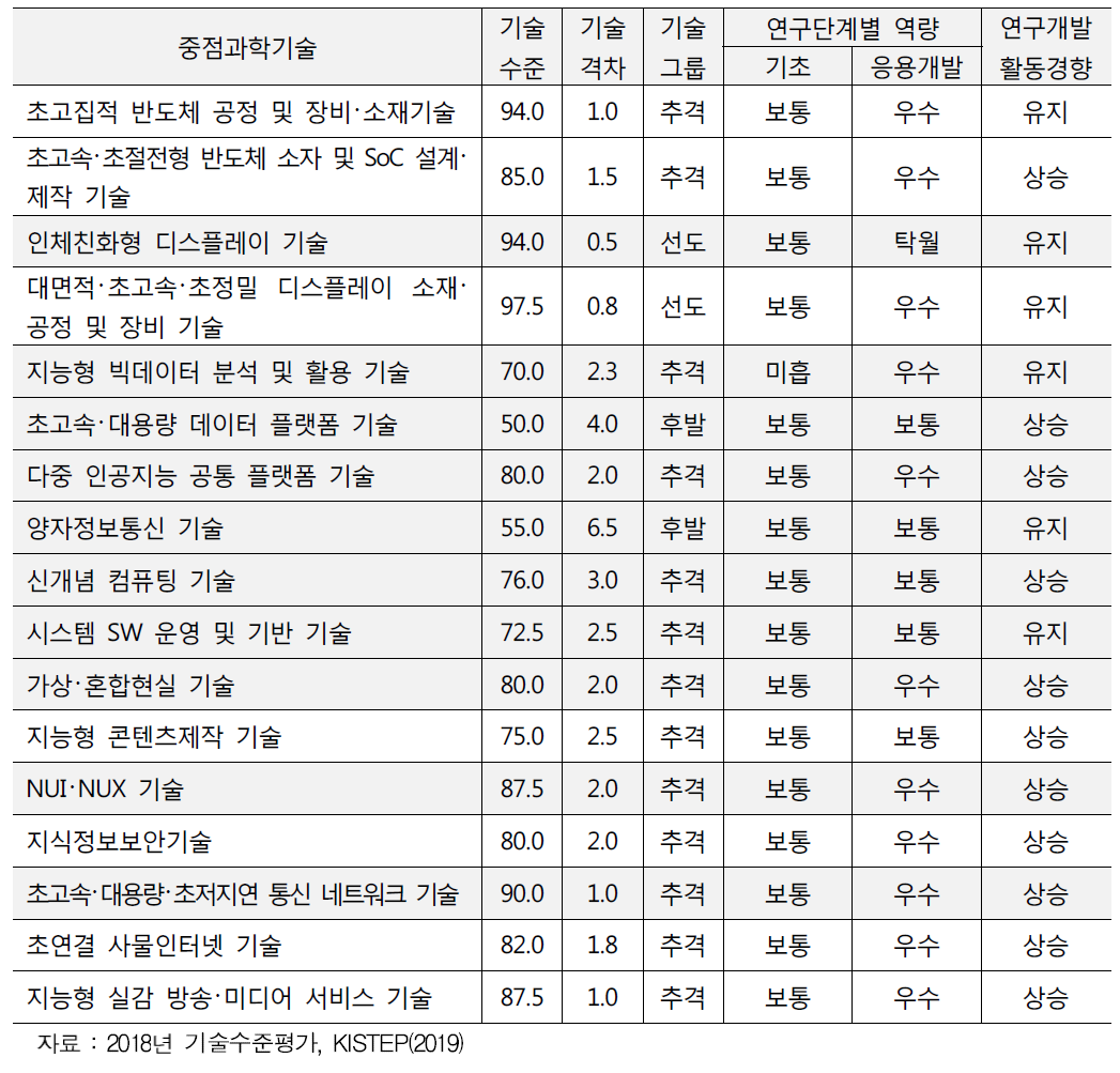 ICT 및 소프트웨어 분야 중점과학기술 기술수준 및 기술격차