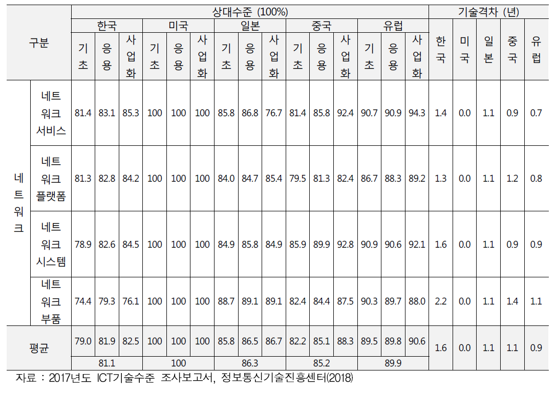 네트워크 분야 기술수준 및 기술격차