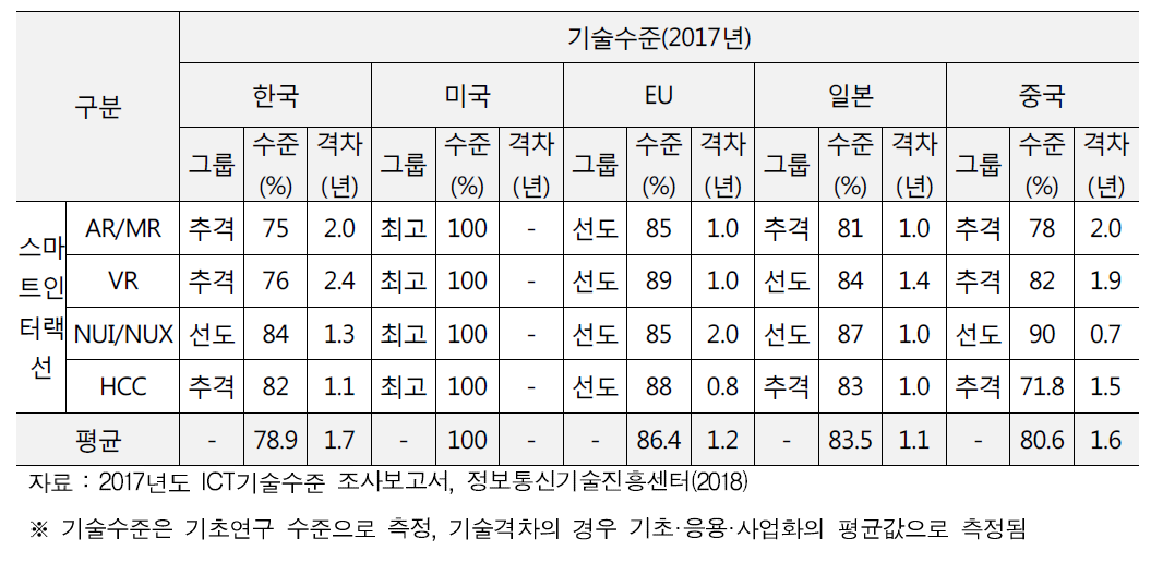 스마트 인터랙션 분야 기술들의 최고기술국 대비 기술 수준 및 기술 격차