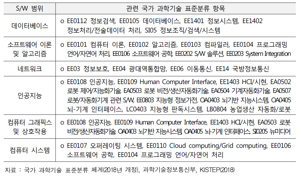 S/W 관련 분석대상 국가 과학기술 표준분류 항목