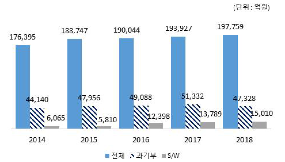 국가연구개발사업 집행액 추이 (2014-2018)