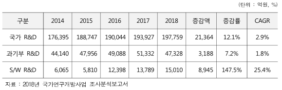 국가연구개발사업 집행액 추이 (2014-2018)