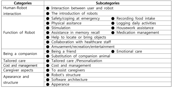 Identified Attributes of Companion Robot