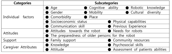 Antecedents of Companion Robot