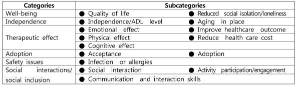 Identified Consequences of Companion Robot