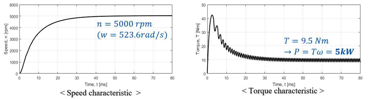 설계한 5kW급 시스템의 전동기 기동 및 운전 특성