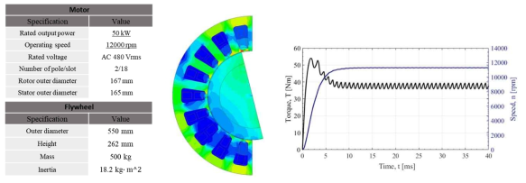 설계한 50kW급 플라이휠-전동기/발전기 시스템의 사양과 기동 및 운전 특성 시뮬레이션