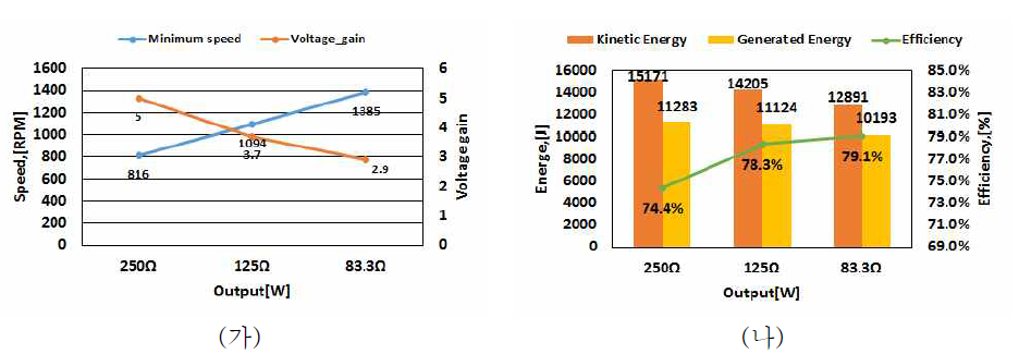부하에 따른 플라이휠 에너지 방전특성, (가) 전압이득, (나) 에너지 방전 효율