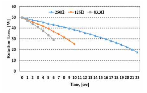 플라이휠 시스템의 부하에 따른 베어링 회전손실