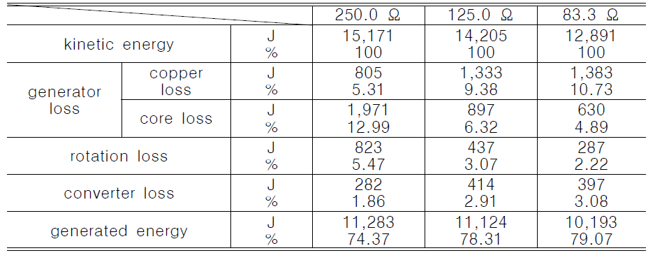 플라이휠 에너지 저장장치의 부하저항에 따른 에너지 손실 특성