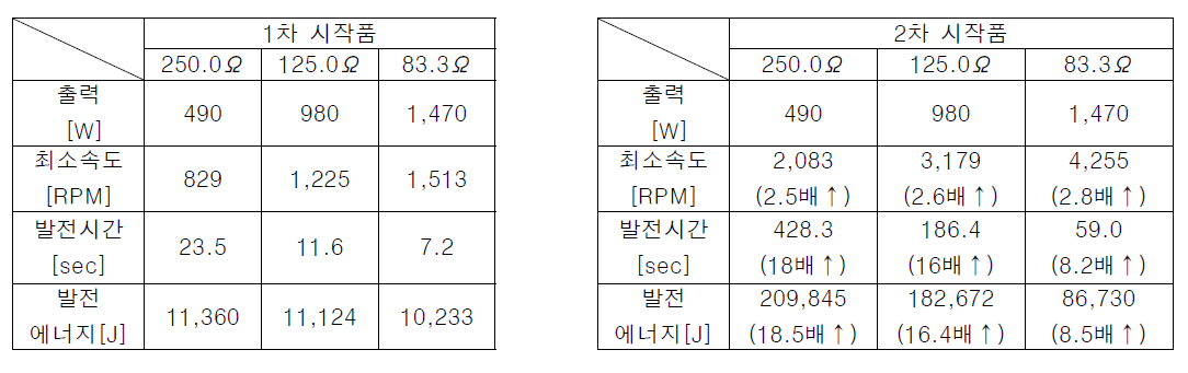 1차 시작품과 2차 시작품의 동작 특성 비교