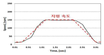 엘리베이터 도어 시스템의 속도 패턴과 간소화된 속도 패턴