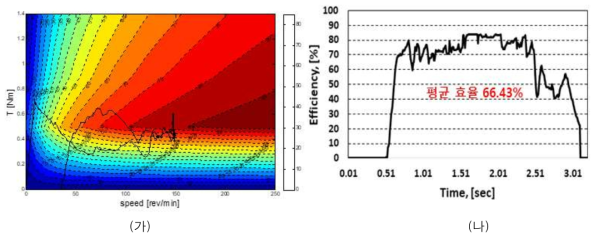 표준 모드에서의 효율, (가) 효율맵 위에 나타낸 표준 모드에서 전동기의 속도-토크 프로파일, (나) 표준 모드의 시간에 따른 효율 변화