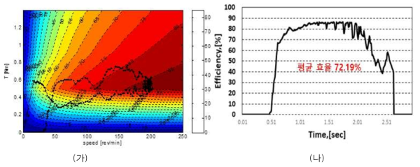 비상 모드에서의 효율, (가) 효율맵 위에 나타낸 비상 모드에서 전동기의 속도-토크 프로파일, (나) 비상 모드의 시간에 따른 효율 변화