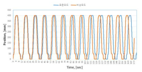 표준 모드와 비상 모드에서 엘리베이터 도어의 개폐 주기 비교