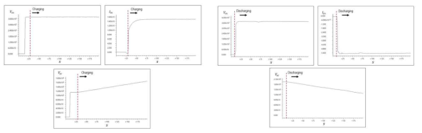슈퍼커패시터 충-방전 그래프