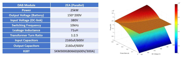 DAB 컨버터 설계사양 및 위상차와 슈퍼커패시터 전압에 따른 전력 변화 그래프