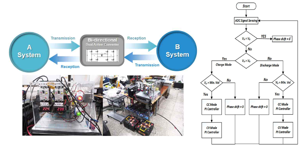 (좌) 잉여전력 전달 시스템 (우) 제어 알고리즘