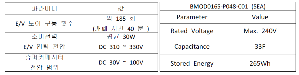 비상용 E/V도어 구동 시스템 및 슈퍼커패시터 모듈 사양