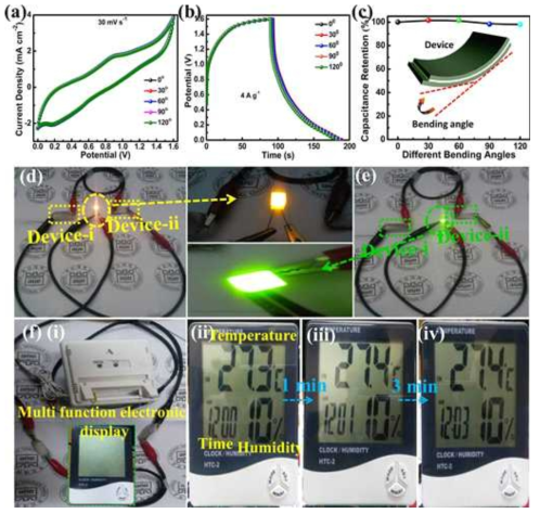 제작된 슈퍼커패시터 모듈의 CV curve(a), CD curve(b), 접힘 정도에 따른 성능변화 그래프(c), LED 점등 실험(d,e), 전자시계 운용실험(f)