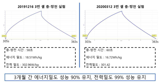 시간 경과에 따른 셀 성능 변화