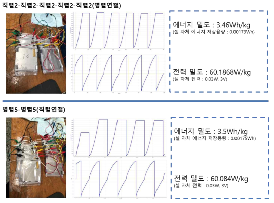 각 구성에 따른 성능 차이와 직-병렬 구성 셀 사진