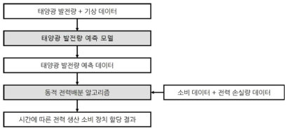 태양광 마이크로그리드를 위한 동적 전력배분 알고리즘 개요