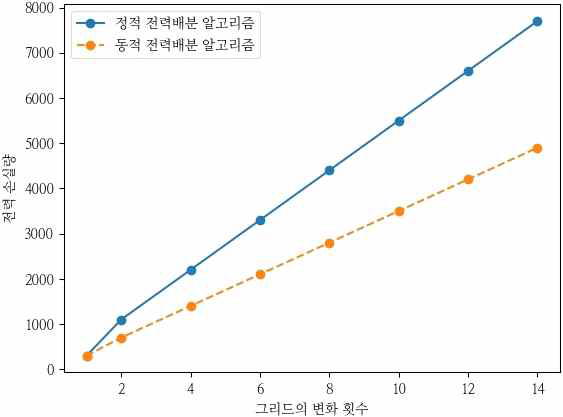 그리드의 변화량에 따른 전력 손실량 : 그리드의 변화량이 증가할수록 동적 알고리즘의 전력 손실량이 줄어드는 것을 확인