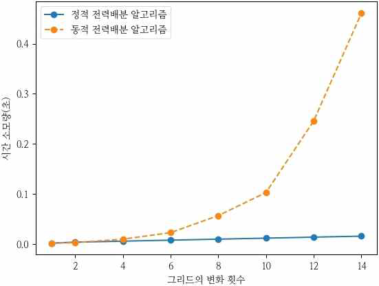 그리드의 변화량에 따른 시간 소모량 : 그리드의 변화량이 증가할수록 시간 복잡도가 높아 시간이 많이 소요됨을 확인